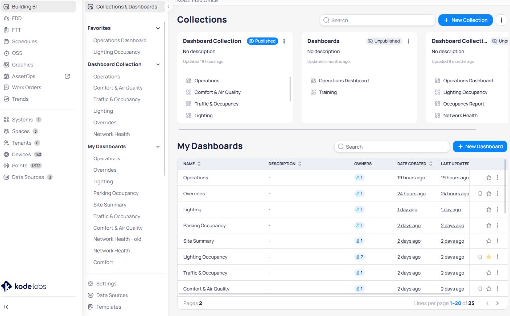 Collections and Dashboards page showing Favorites and Dashboard Collection sections in the left navigation, three collection cards with Published and Unpublished badges in the main area, and the My Dashboards table listing dashboards with Name, Description, Owners, Date Created, and Last Updated columns