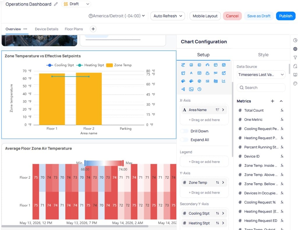 Dashboard showing a configured Zone Temperature vs Effective Setpoints combo chart with bar and line series, Chart Configuration panel showing Setup tab with X-Axis set to Area Name, Y-Axis set to Zone Temp, Secondary Y-Axis set to Cooling Stpt and Heating Stpt, and Metrics list on the right