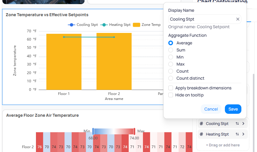 Column options popup for Cooling Stpt showing Display Name field, Original name Cooling Setpoint, Aggregate Function radio buttons with Average selected and Sum, Min, Max, Count, Count distinct options, Apply breakdown dimensions checkbox, Hide on tooltip checkbox, and Cancel and Save buttons