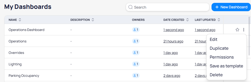 My Dashboards table showing a three-dot menu on the Operations Dashboard row with Edit, Duplicate, Permissions, Save as template, and Delete options