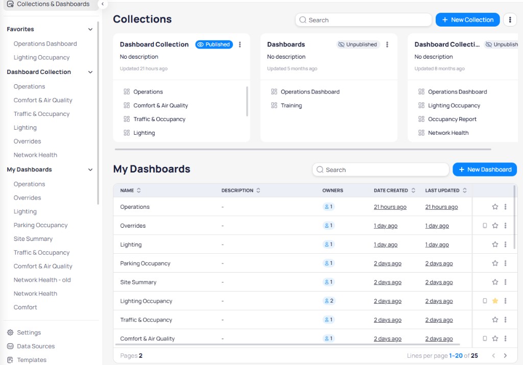 Collections and Dashboards page showing three collection cards at the top with a Published Dashboard Collection, an Unpublished Dashboards collection, and another Unpublished Dashboard Collection, and the My Dashboards table below listing dashboards with Name, Description, Owners, Date Created, and Last Updated columns