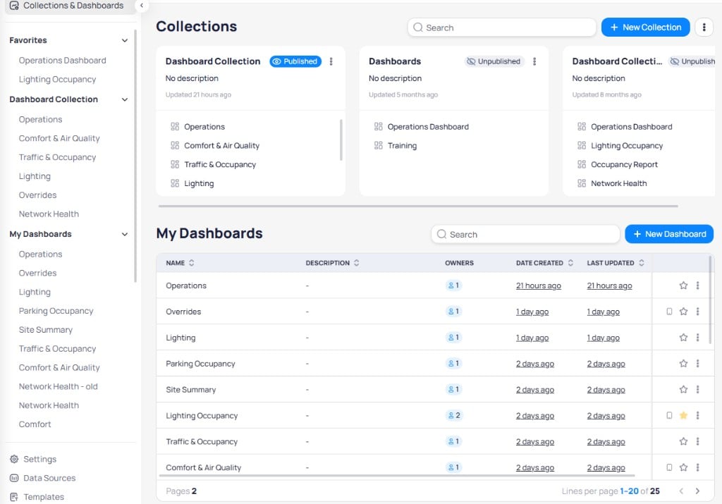 Collections and Dashboards page showing three collection cards at the top with a Published Dashboard Collection, an Unpublished Dashboards collection, and another Unpublished Dashboard Collection, and the My Dashboards table below listing dashboards with Name, Description, Owners, Date Created, and Last Updated columns