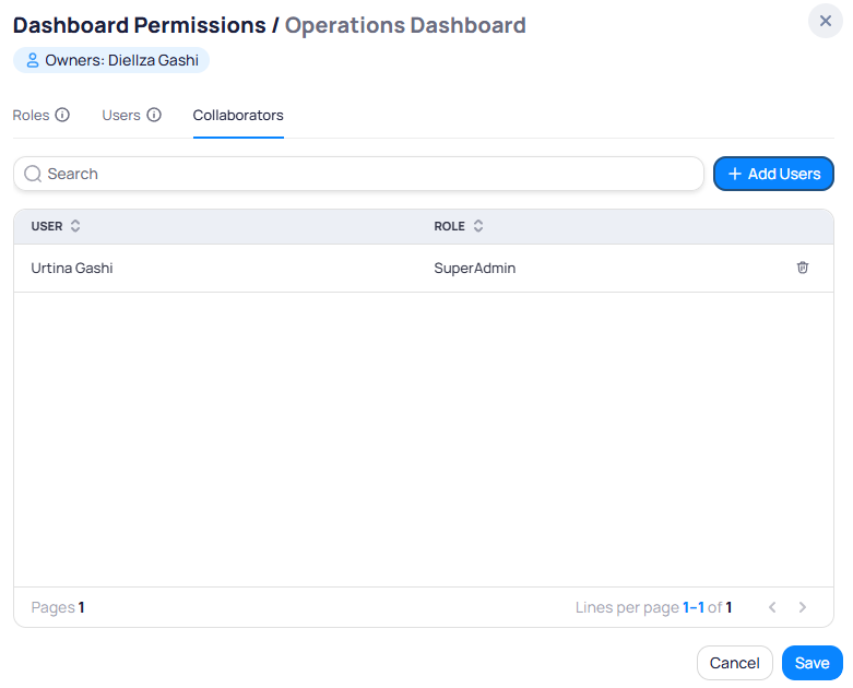 Dashboard Permissions dialog for Operations Dashboard showing Owners as Diellza Gashi, Roles, Users, and Collaborators tabs with the Collaborators tab active displaying a table with Urtina Gashi as SuperAdmin and an Add Users button