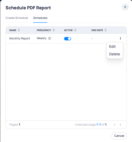 Schedule PDF Report dialog showing the Schedules tab with a table listing Monthly Report with Weekly frequency, an Active toggle enabled, no end date, and a three-dot menu with Edit and Delete options
