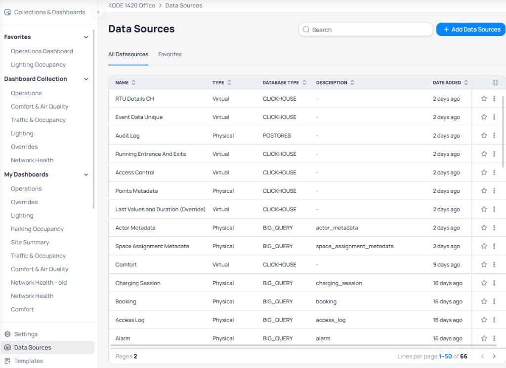 Data Sources page showing a table of data sources with columns for Name, Type (Physical or Virtual), Database Type (CLICKHOUSE, POSTGRES, or BIG_QUERY), Description, and Date Added, with a Search bar and Add Data Sources button