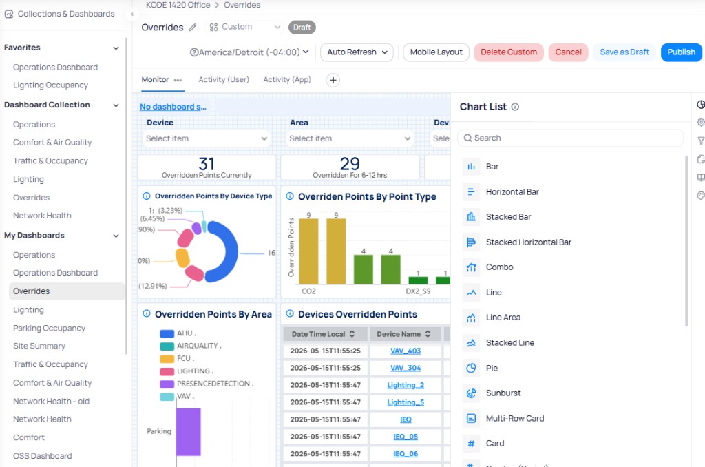 Overrides dashboard in Custom Draft edit mode showing the Custom chip, timezone selector, Auto Refresh, Mobile Layout, Delete Custom, Cancel, Save as Draft, and Publish buttons at the top, the dashboard widgets on the canvas, and the Chart List panel on the right with Bar, Horizontal Bar, Stacked Bar, Stacked Horizontal Bar, Combo, Line, Line Area, Stacked Line, Pie, Sunburst, Multi-Row Card, and Card chart types