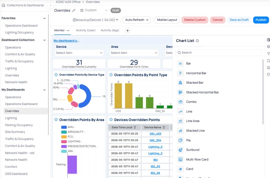 Overrides dashboard in Custom Draft edit mode showing the Custom chip, timezone selector, Auto Refresh, Mobile Layout, Delete Custom, Cancel, Save as Draft, and Publish buttons at the top, the dashboard widgets on the canvas, and the Chart List panel on the right with Bar, Horizontal Bar, Stacked Bar, Stacked Horizontal Bar, Combo, Line, Line Area, Stacked Line, Pie, Sunburst, Multi-Row Card, and Card chart types