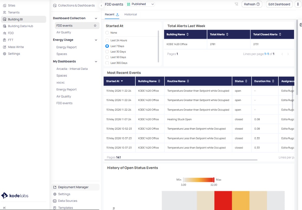 Building BI interface showing a published FDD events dashboard with the left navigation bar displaying Dashboard Collection with FDD events and Air Quality, Energy Usage with Energy Report and Spaces, My Dashboards with multiple dashboards, and Deployment Manager, Settings, Data Sources, and Templates at the bottom