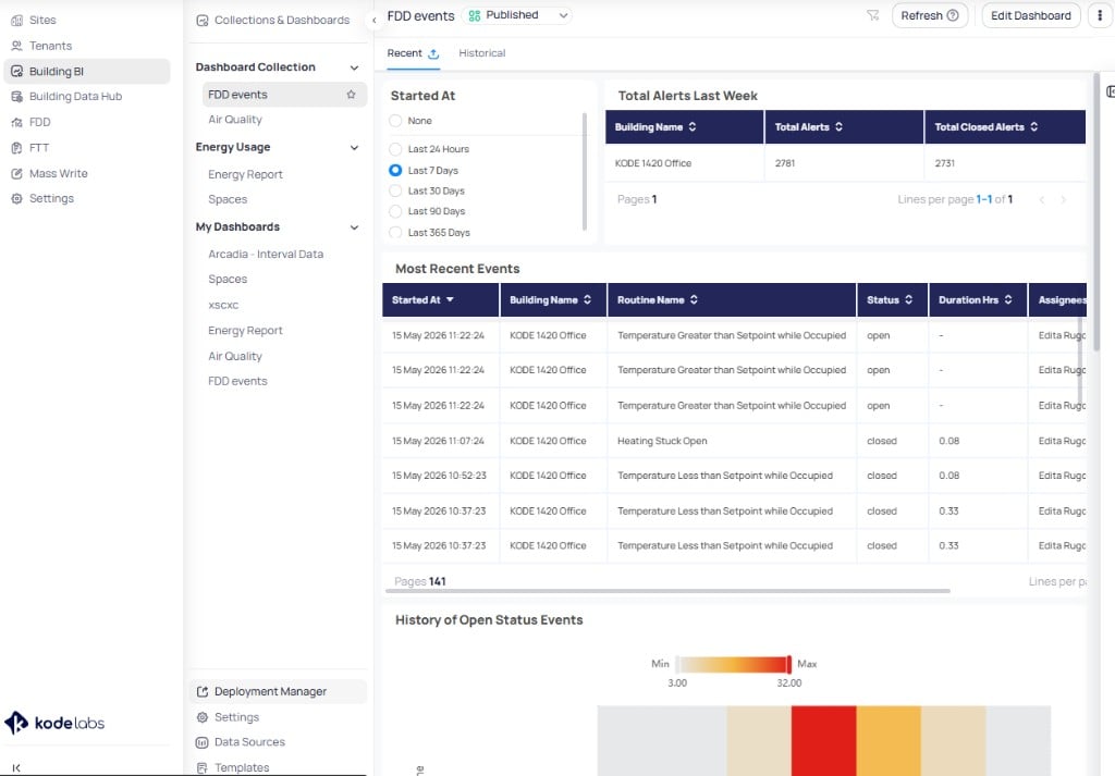 Building BI interface showing a published FDD events dashboard with the left navigation bar displaying Dashboard Collection with FDD events and Air Quality, Energy Usage with Energy Report and Spaces, My Dashboards with multiple dashboards, and Deployment Manager, Settings, Data Sources, and Templates at the bottom