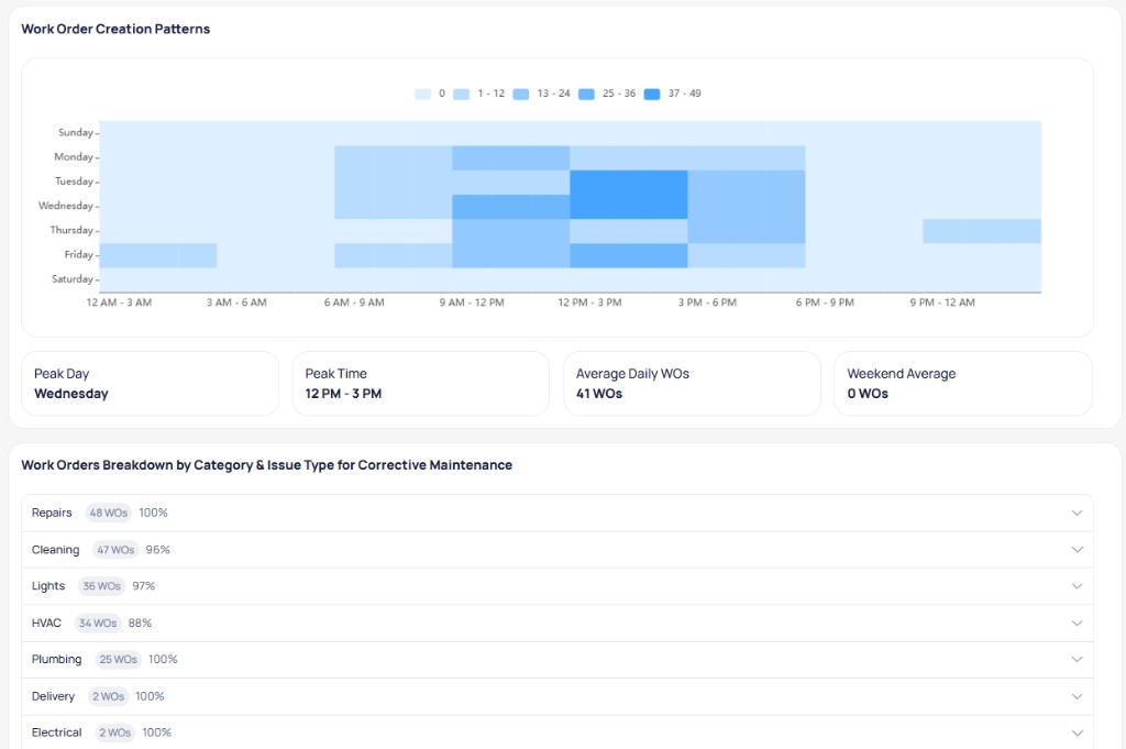 Building work order creation patterns heatmap by day and time block with peak metrics and expandable corrective maintenance category list