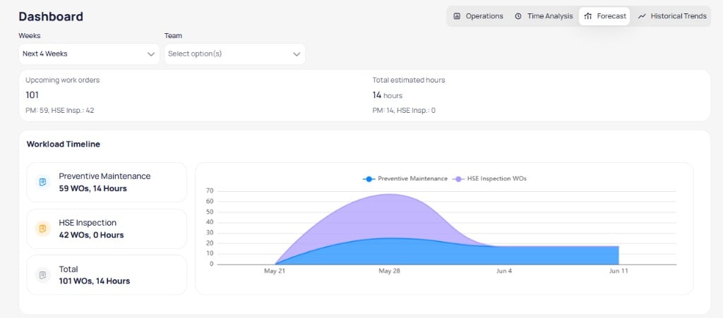 Building dashboard Forecast view with upcoming work order counts, estimated hours, and workload timeline chart for preventive maintenance and inspections