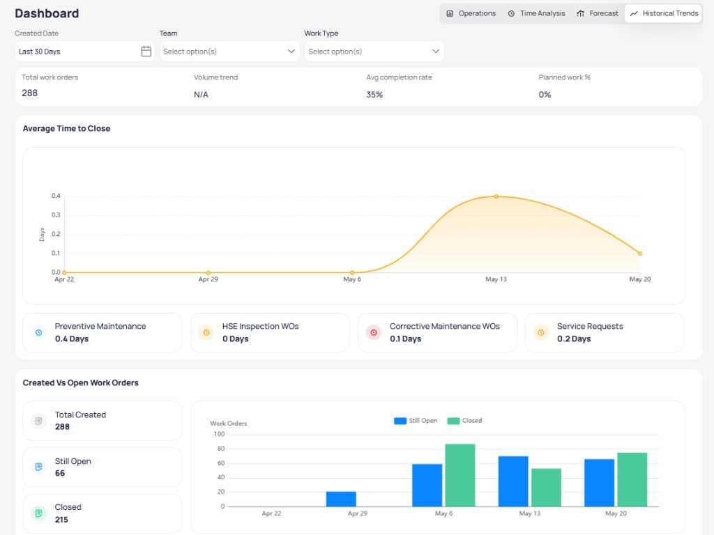 Building dashboard Historical Trends view with average time to close chart, completion rate by work type, and created versus open work orders bar chart