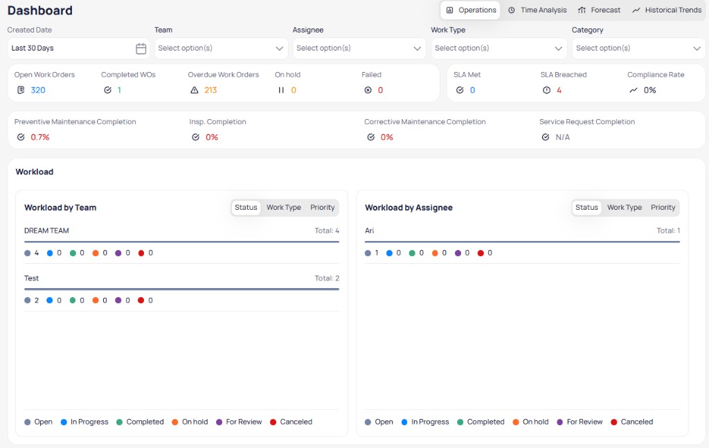 Building dashboard Operations view with KPI summary cards, completion rate metrics, filter bar, and workload by team and assignee panels