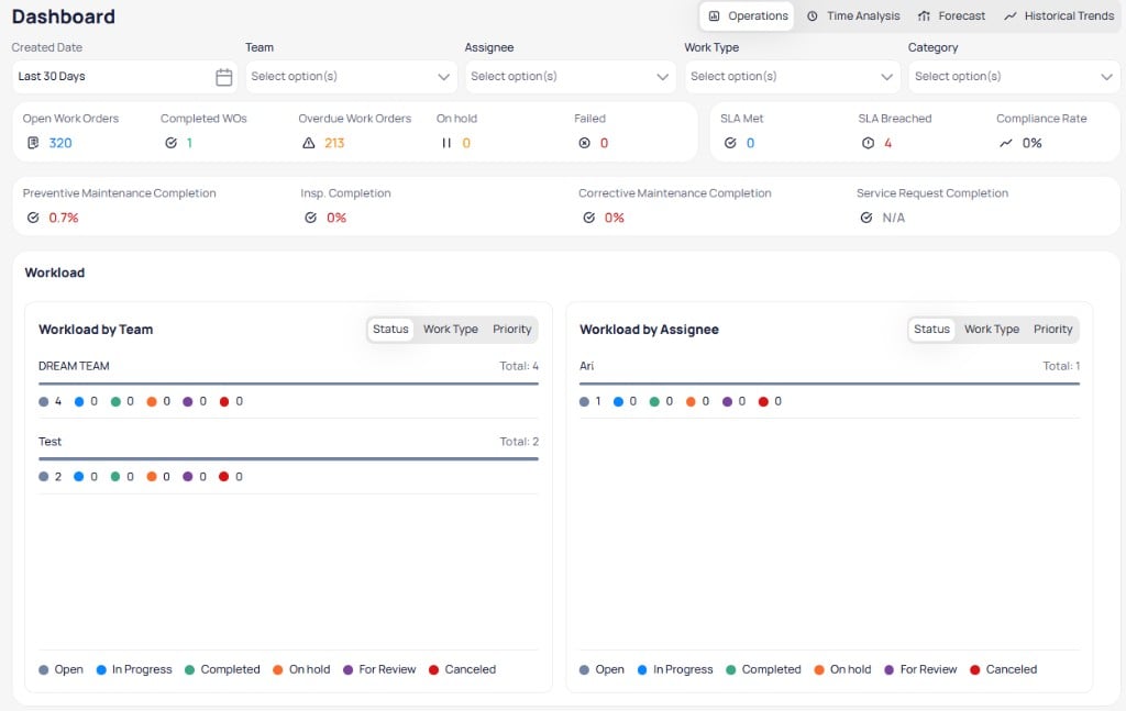 Building dashboard Operations view with KPI summary cards, completion rate metrics, filter bar, and workload by team and assignee panels