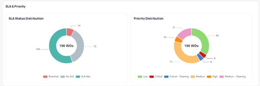 Building SLA and Priority section with donut charts for SLA status distribution and priority distribution
