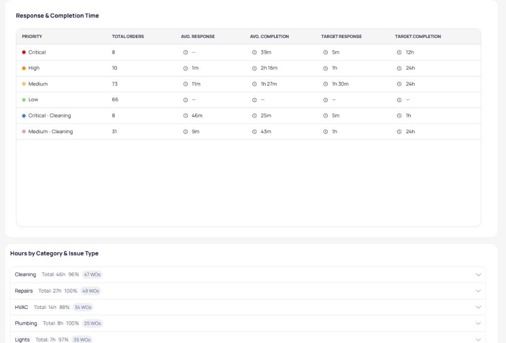 Response and completion time table by priority level and hours by category and issue type list for the building