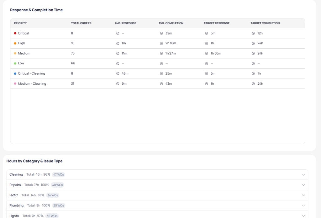 Response and completion time table by priority level and hours by category and issue type list for the building
