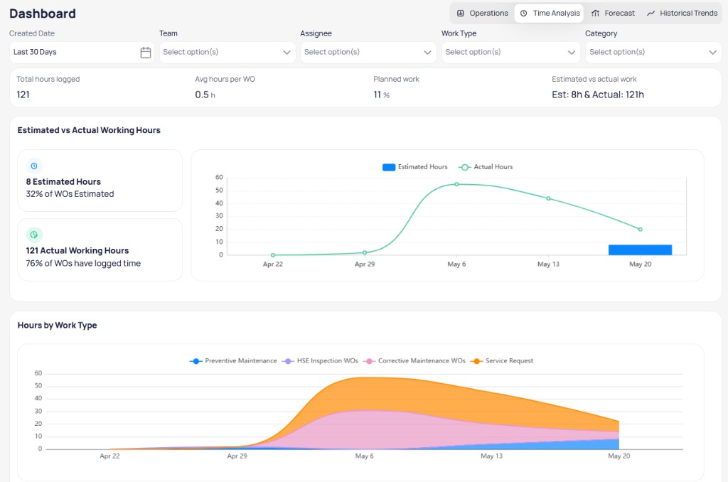 Building dashboard Time Analysis view with total hours logged, estimated versus actual working hours chart, and hours by work type stacked area chart