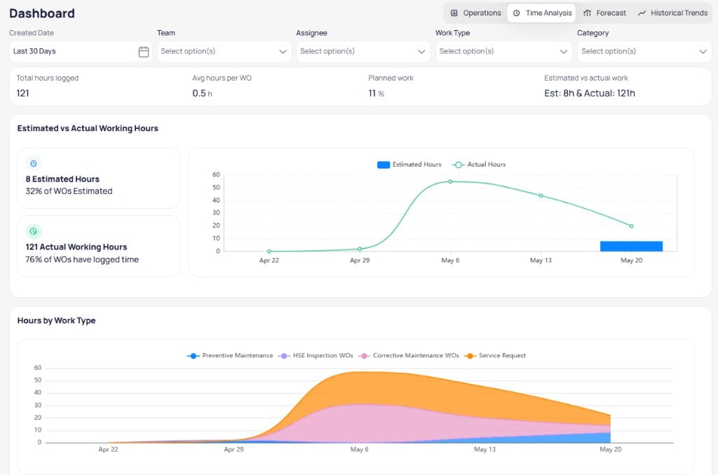 Building dashboard Time Analysis view with total hours logged, estimated versus actual working hours chart, and hours by work type stacked area chart