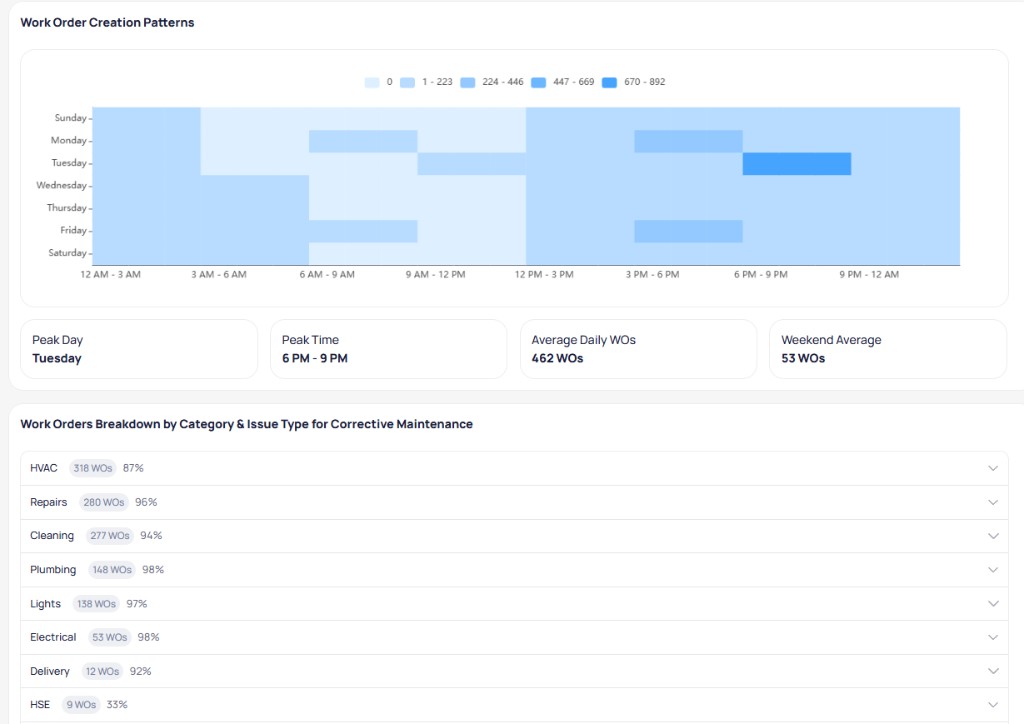 Work order creation patterns heatmap by day and three-hour time blocks, with peak day and time summary cards and expandable corrective maintenance category list