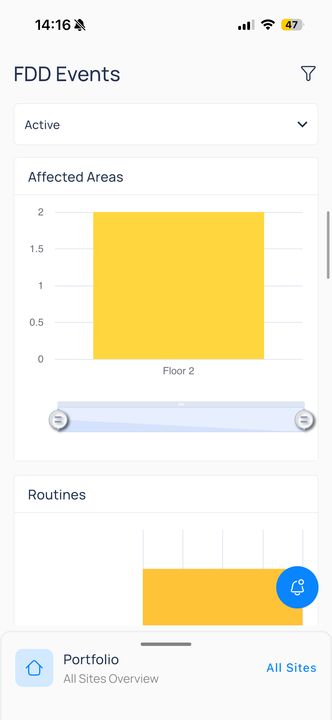 Active Affected Areas bar chart showing Floor 2 with 2 events