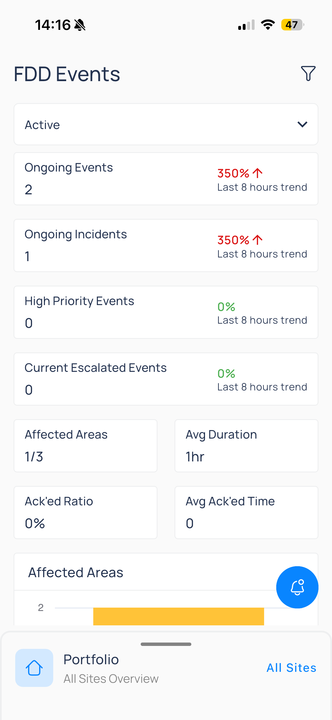 Active FDD dashboard with Ongoing Events 2, Ongoing Incidents 1, High Priority Events 0, and secondary metrics for affected areas and acknowledgment