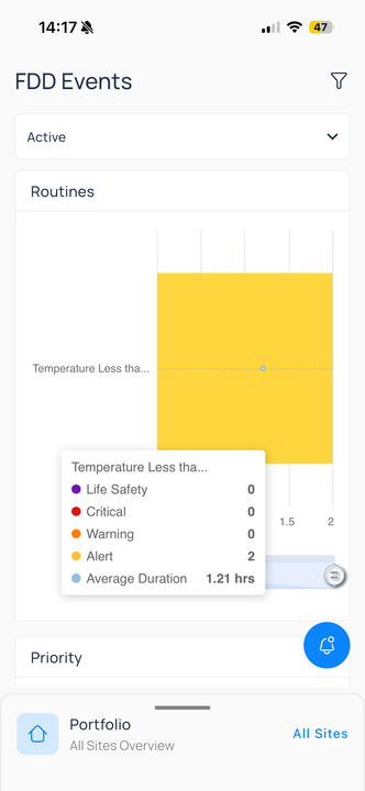 Active Routines chart for Temperature Less than Setpoint with Alert count 2 and average duration 1.21 hours