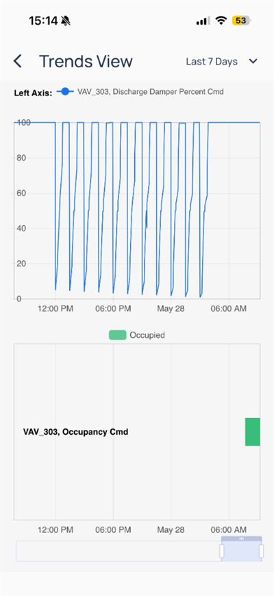 Trends View for VAV_303 discharge damper percent and occupancy command