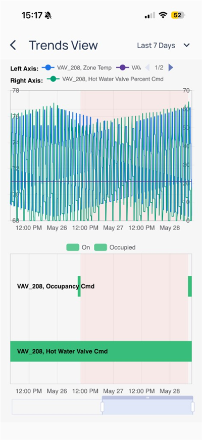 Trends View for VAV_208 zone temp and hot water valve percent with fault shading