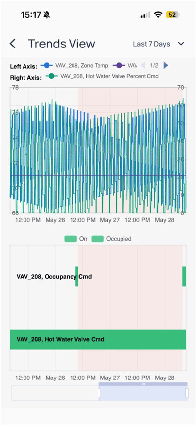 Trends View for VAV_208 zone temp and hot water valve percent with fault shading