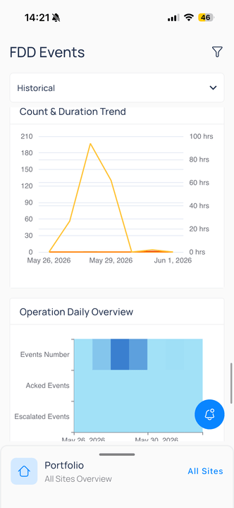 Historical Count and Duration Trend line chart peaking May 27 to 29 and Operation Daily Overview heatmap