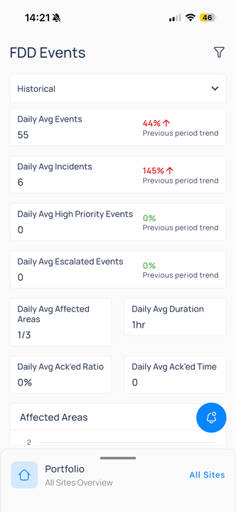Historical FDD dashboard with Daily Avg Events 55, Daily Avg Incidents 6, and acknowledgment metrics
