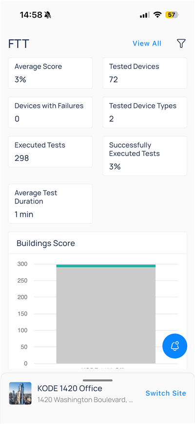 FTT dashboard with average score, tested devices, and executed tests KPIs