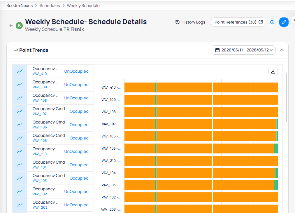 Schedule Details page showing Point Trends with Occupancy Cmd points for VAV devices, each displaying Occupied or UnOccupied status with orange and green timeline bars over a two-day period