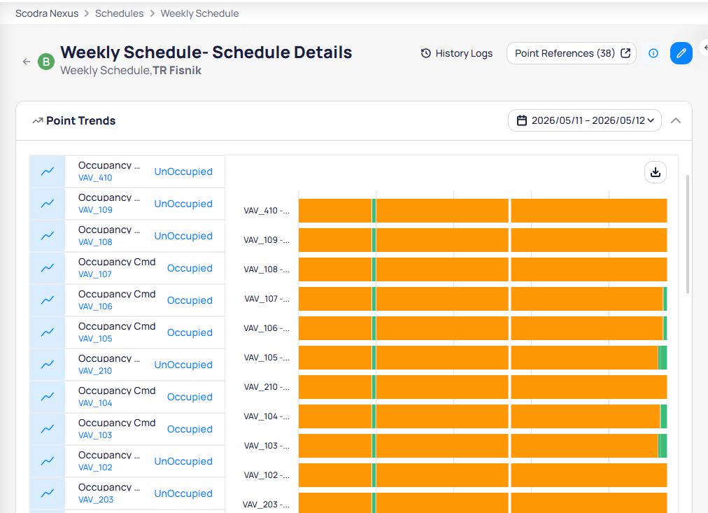 Schedule Details page showing Point Trends with Occupancy Cmd points for VAV devices, each displaying Occupied or UnOccupied status with orange and green timeline bars over a two-day period