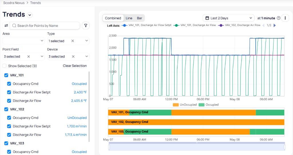 Trends page showing filter panel on the left with Area, Type, Point Field, and Device filters, nine points selected across VAV_101, VAV_102, and VAV_103, Combined Line and Bar chart tabs, line chart for numeric points in the upper section, and bar chart showing Occupancy Cmd status for three VAVs in the lower section