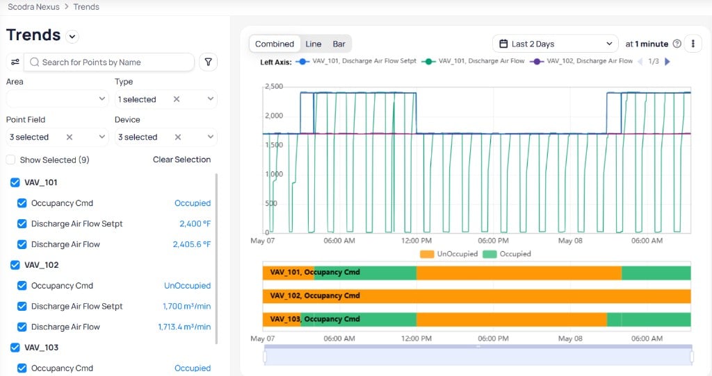 Trends page showing filter panel on the left with Area, Type, Point Field, and Device filters, nine points selected across VAV_101, VAV_102, and VAV_103, Combined Line and Bar chart tabs, line chart for numeric points in the upper section, and bar chart showing Occupancy Cmd status for three VAVs in the lower section