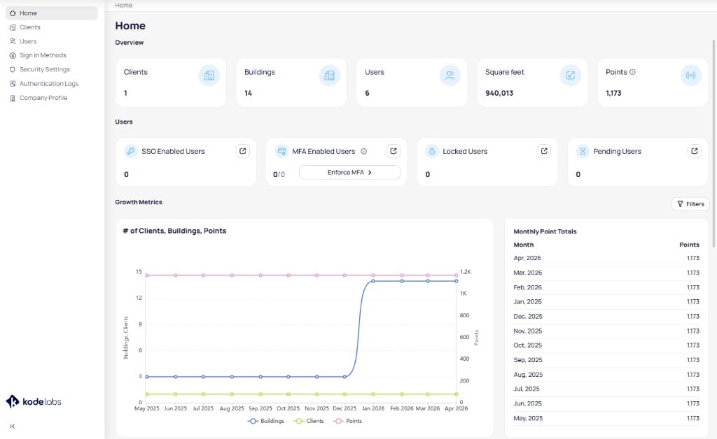 Channel partner Home page with overview cards for clients, buildings, users, square feet, and points, user security metrics, and a growth chart
