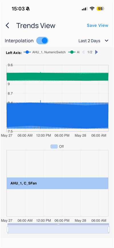 Trends View for Last 2 Days with May 27 and May 28 on the axis