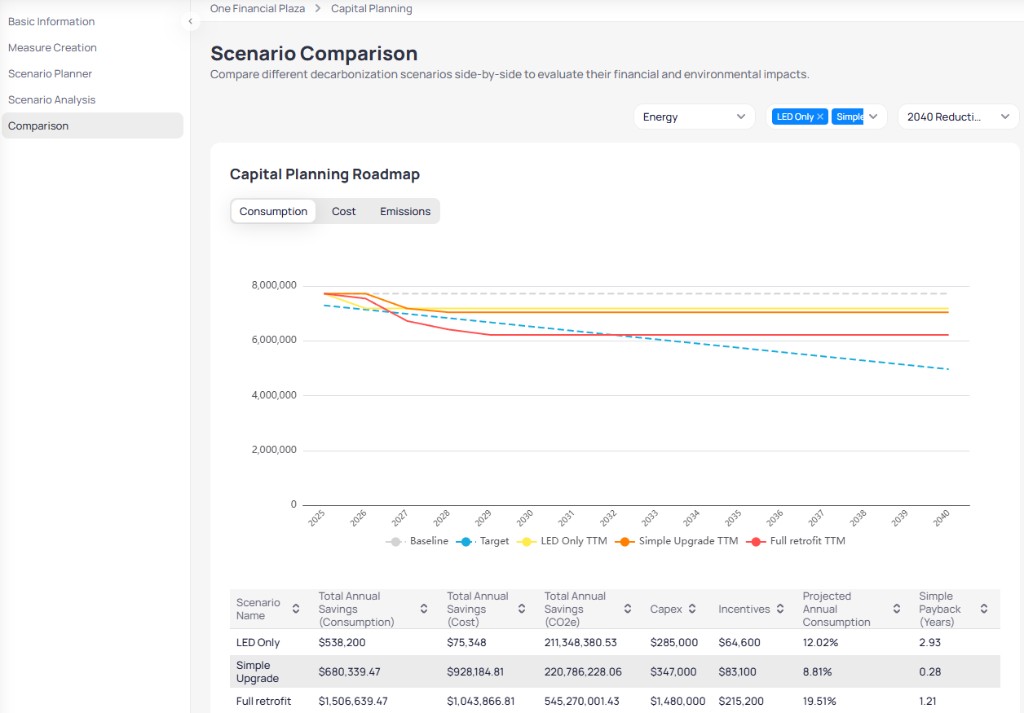 Scenario Comparison page with LED Only and Simple Upgrade selected Consumption toggle Capital Planning Roadmap chart showing Baseline Target and scenario TTM lines from 2025 to 2040 and table comparing LED Only Simple Upgrade and Full retrofit savings capex incentives and payback