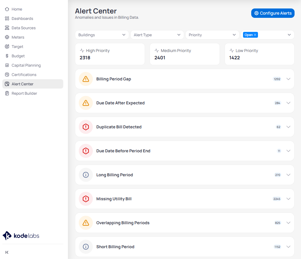 Alert Center page with Buildings, Alert Type, Priority, and Open status filter dropdowns, High Priority count of 2318, Medium Priority of 2401, and Low Priority of 1422, followed by alert type rows including Billing Period Gap at 1292, Due Date After Expected at 284, Duplicate Bill Detected at 62, Due Date Before Period End at 11, Long Billing Period at 270, Missing Utility Bill at 2245, Overlapping Billing Periods at 825, and Short Billing Period at 1152