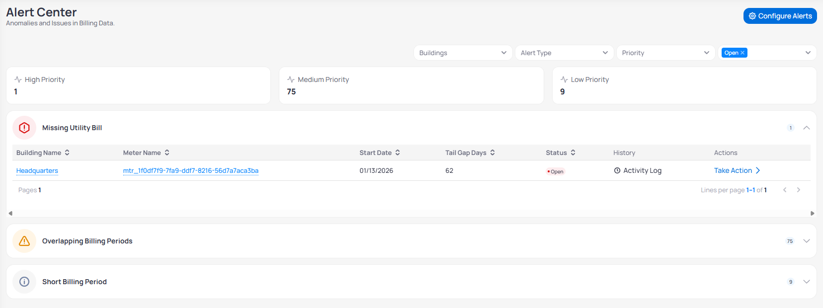 Alert Center with the Missing Utility Bill row expanded, showing a table with Building Name, Meter Name, Start Date, Tail Gap Days, Status set to Open, Activity Log link, and a Take Action link for the Headquarters building