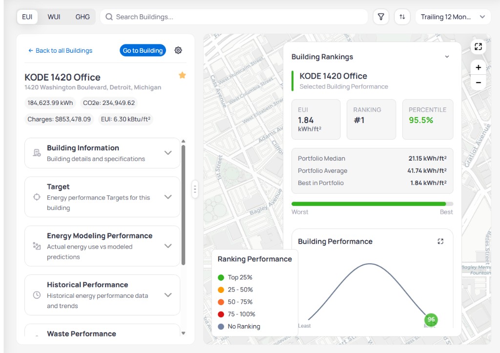 KODE 1420 Office detail panel with Back to all Buildings link Go to Building button summary pills for kWh CO2e Charges and EUI, map with Building Rankings card showing EUI 1.84 kWh per ft squared Ranking 1 and Percentile 95.5 percent, and Building Performance bell curve