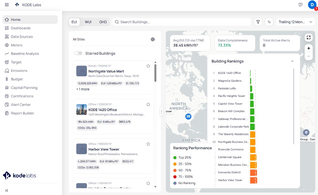 EnerG Portfolio Home page with EUI toggle selected, Search Buildings field, All Sites list showing KODE 1420 Office and other buildings with kWh EUI cost and CO2e metrics, map with building pins, KPI cards for Avg EUI Data Completeness and Total Active Alerts, and Building Rankings bar chart with performance legend