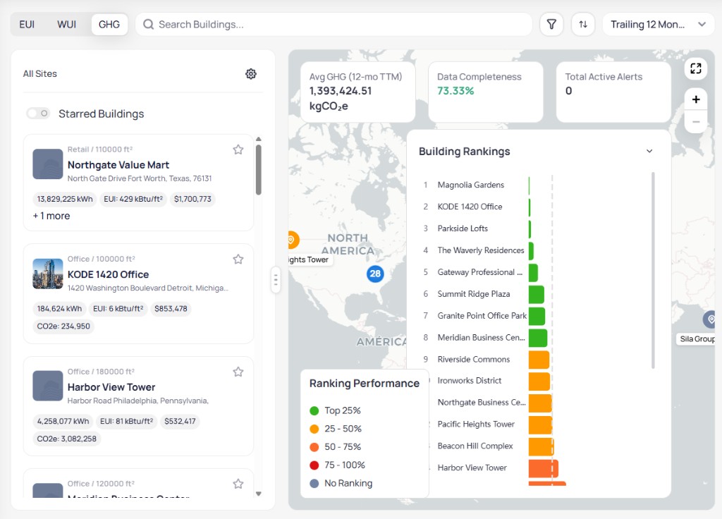 EnerG Portfolio Home with GHG toggle selected showing Avg GHG KPI card, building list with CO2e values, and Building Rankings colored by emissions performance