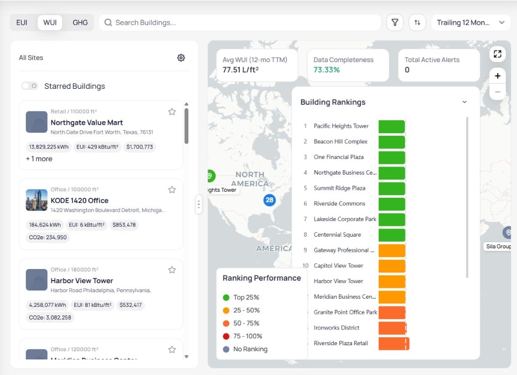 EnerG Portfolio Home with WUI toggle selected showing Avg WUI KPI card at 77.51 L per ft squared, building cards with water-related metrics, and Building Rankings updated for water intensity