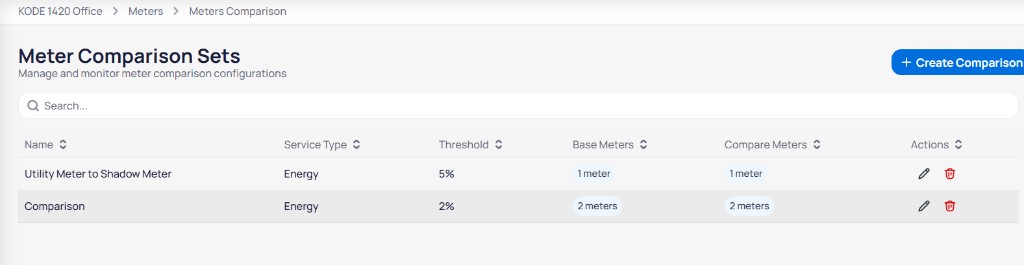 Meter Comparison Sets page for KODE 1420 Office with Search field Create Comparison button and table with Name Service Type Threshold Base Meters Compare Meters and edit delete actions for Utility Meter to Shadow Meter and Comparison rows