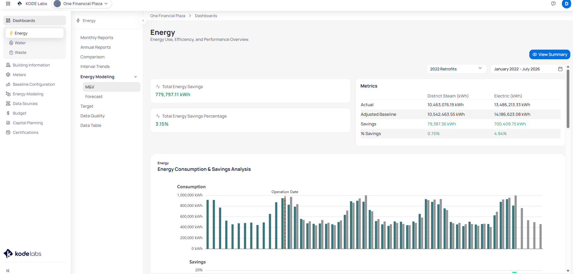 Energy M&V dashboard for One Financial Plaza showing Total Energy Savings of 779,797.11 kWh, Total Energy Savings Percentage of 3.15 percent, a Metrics table comparing Actual versus Adjusted Baseline for District Steam and Electric with Savings and Percent Savings rows, a 2022 Retrofits filter, and an Energy Consumption and Savings Analysis bar chart with an Operation Date marker