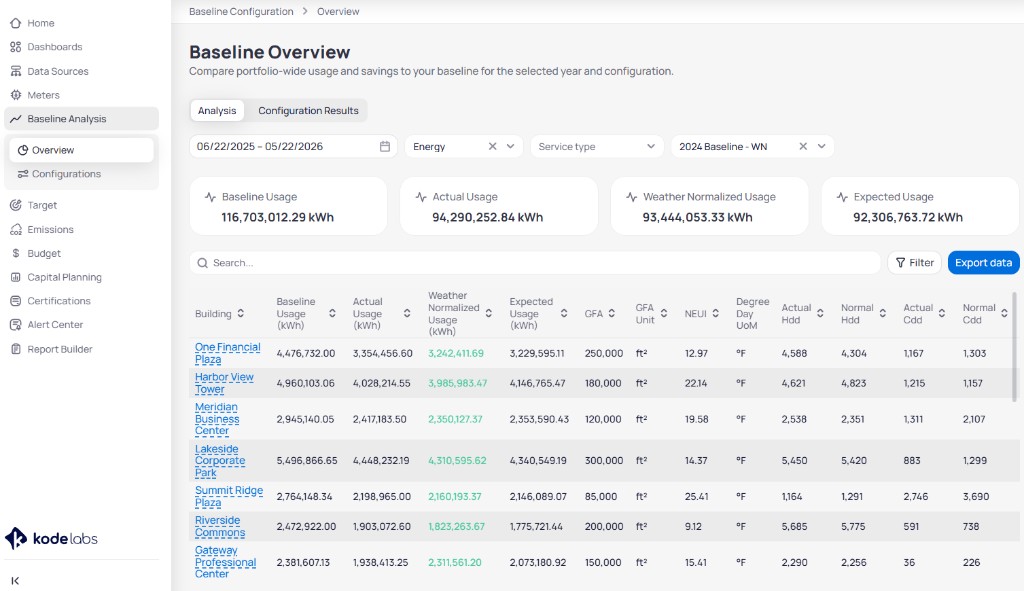 Baseline Overview page on the Analysis tab showing date range, Energy resource type, Service type, and 2024 Baseline WN configuration filters, four summary cards for Baseline Usage, Actual Usage, Weather Normalized Usage, and Expected Usage, and a table with Building links and usage columns