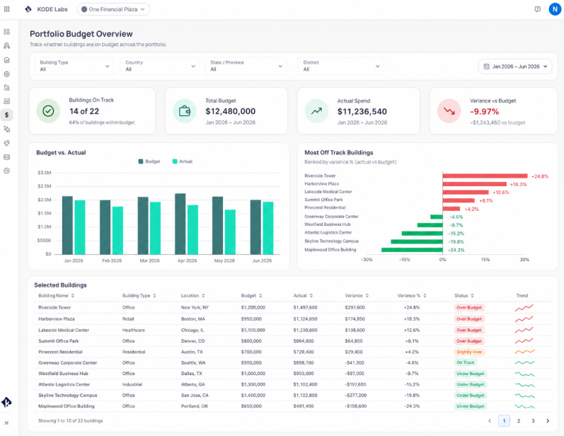 Portfolio Budget Overview with Budget vs Actual monthly chart and Most Off-Track Buildings horizontal bar chart showing over-budget buildings in red and under-budget buildings in green